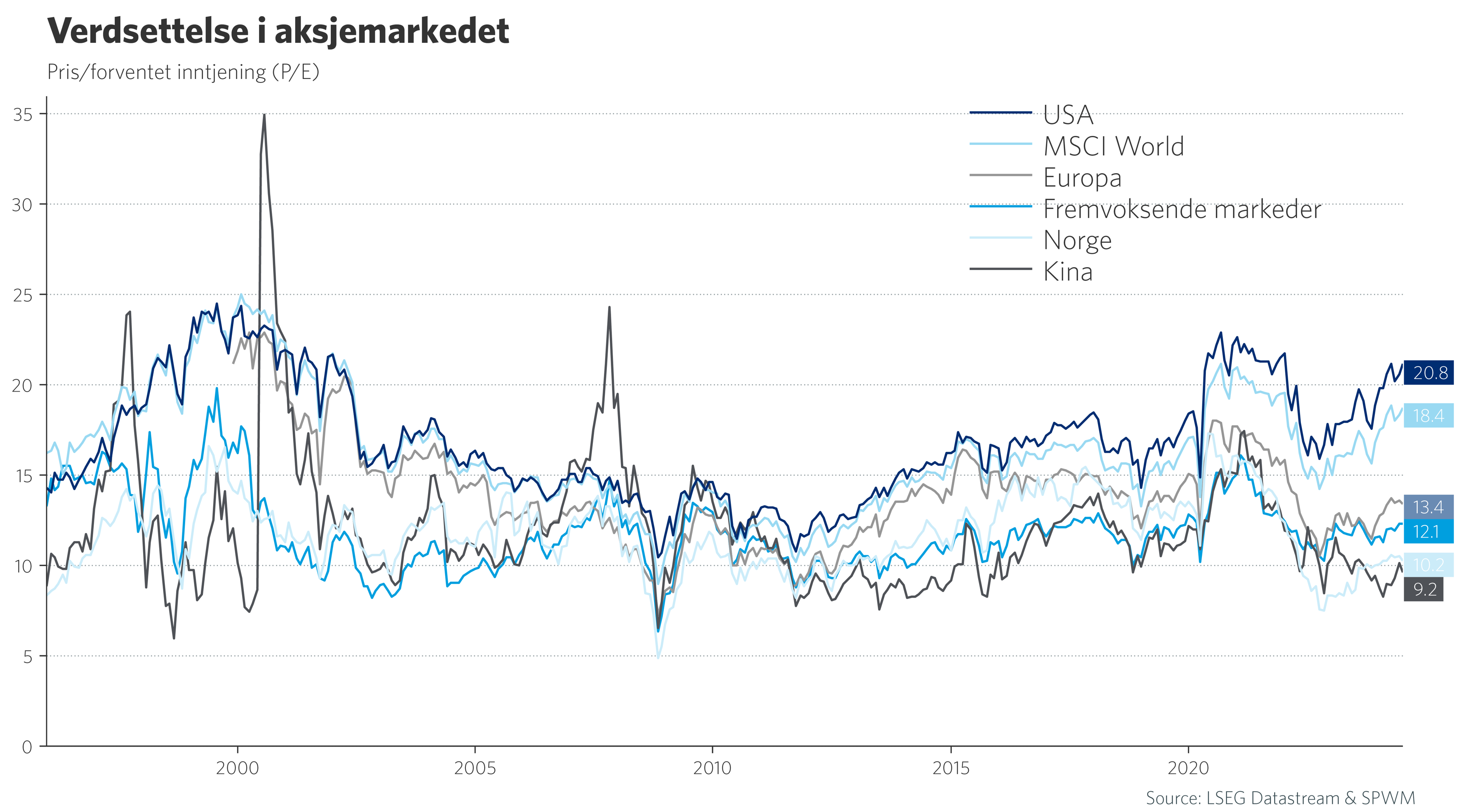 Graf 4: verdsettelse i aksjemarkedet