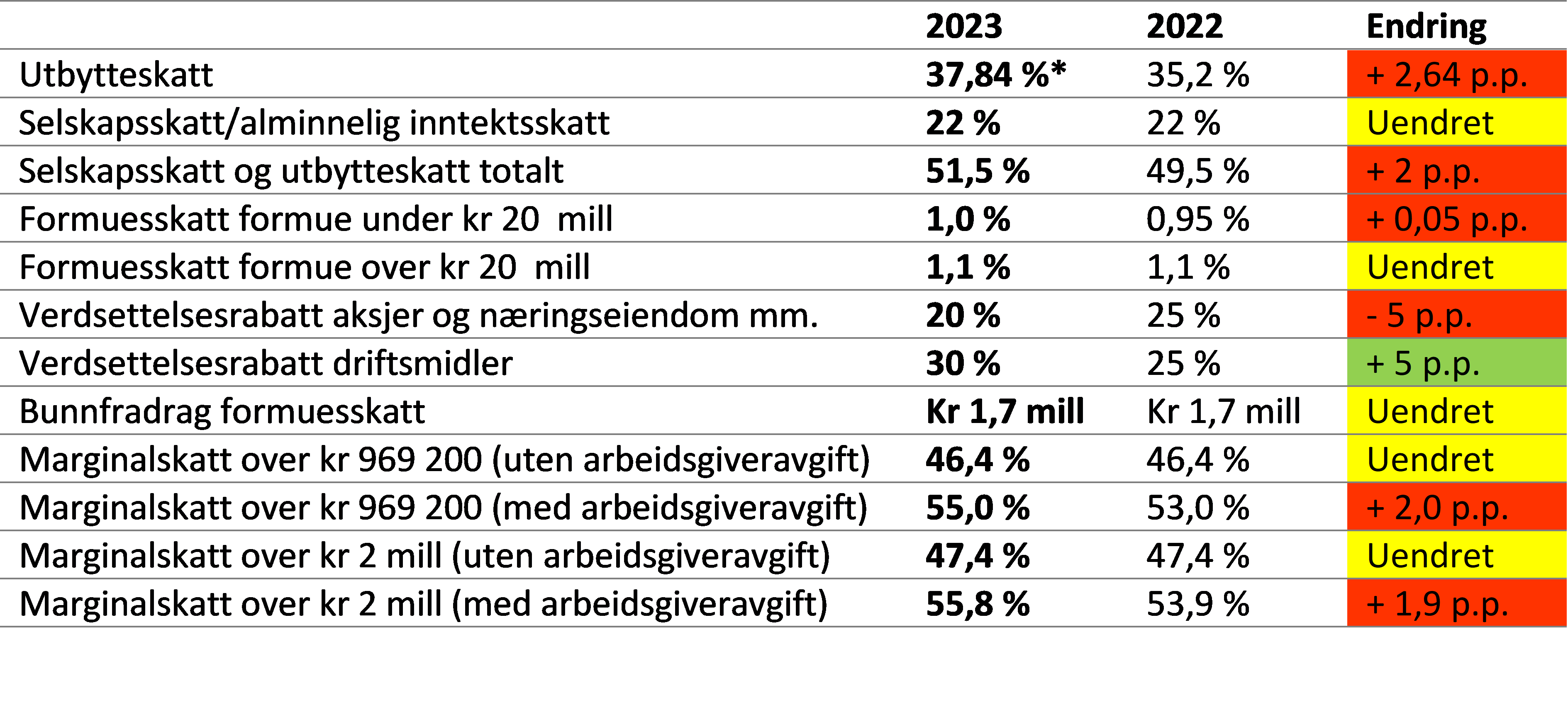 Statsbudsjettet 2023 | Söderberg & Partners